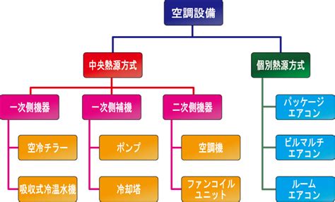 空調種類|空調設備の種類｜空調方式をはじめ各分類を解